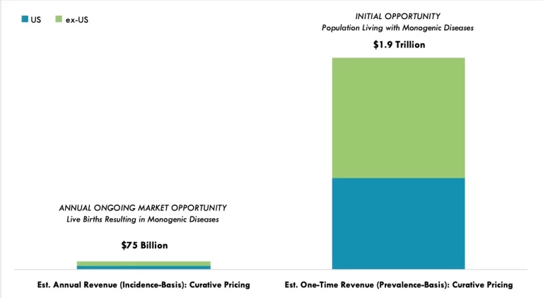 Figure 3: Global Monogenic Market Treatment Opportunity (source: ARK Investment Management)